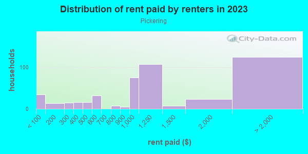 Rent paid by renters in 2013 in Pickering in Rochester neighborhood in NH