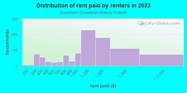 Rent paid by renters in 2013 in Downtown in Concord neighborhood in NH