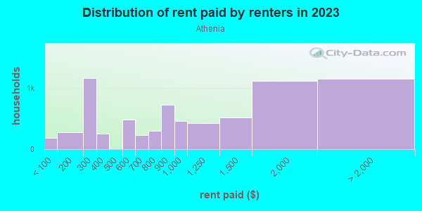 Rent paid by renters in 2013 in Athenia in Clifton neighborhood in NJ