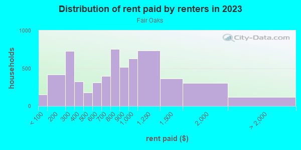 Rent paid by renters in 2013 in Fair Oaks in Menlo Park neighborhood in CA