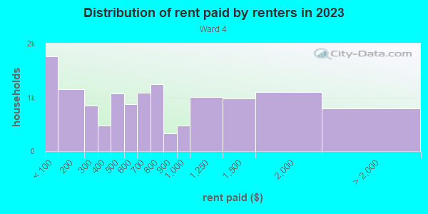 Rent paid by renters in 2013 in Ward 4 in East Orange neighborhood in NJ