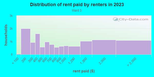 Rent paid by renters in 2013 in Ward 3 in East Orange neighborhood in NJ