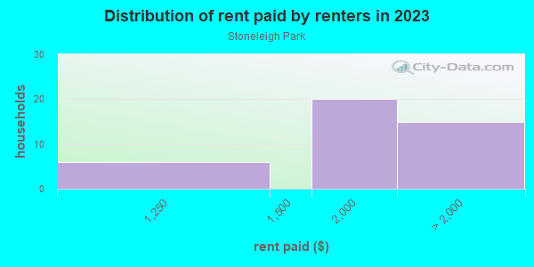 Rent paid by renters in 2013 in Stoneleigh Park in Westfield neighborhood in NJ
