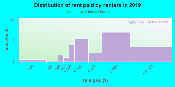 Rent paid by renters in 2013 in Harbortown in Perth Amboy neighborhood in NJ