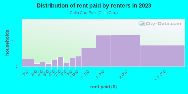 Rent paid by renters in 2013 in Celia Cruz Park in Union City neighborhood in NJ