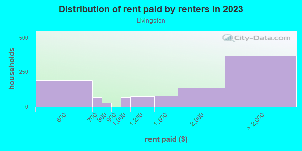 Rent paid by renters in 2013 in Livingston in Union neighborhood in NJ