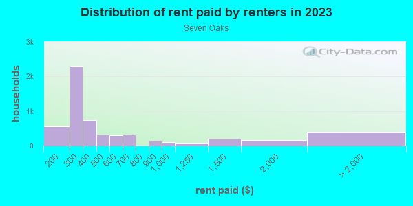 Rent paid by renters in 2013 in Seven Oaks in Orange neighborhood in NJ