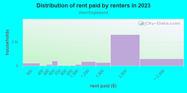 Rent paid by renters in 2013 in West Englewood in Teaneck neighborhood in NJ