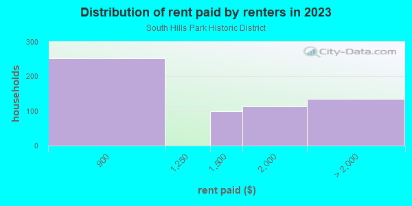Rent paid by renters in 2013 in South Hills Park Historic District in Short Hills neighborhood in NJ