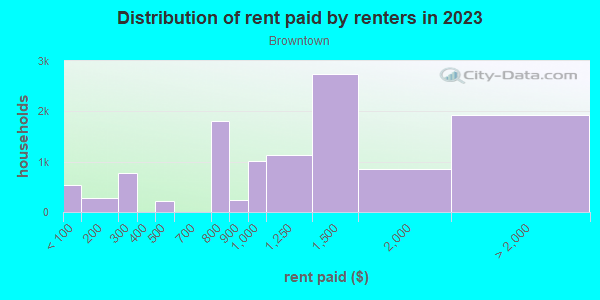 Rent paid by renters in 2013 in Browntown in Old Bridge neighborhood in NJ