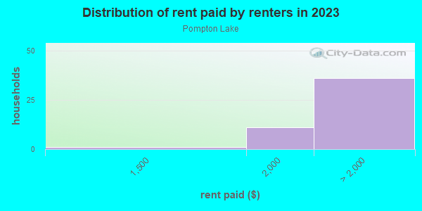 Rent paid by renters in 2013 in Pompton Lake in Wayne neighborhood in NJ
