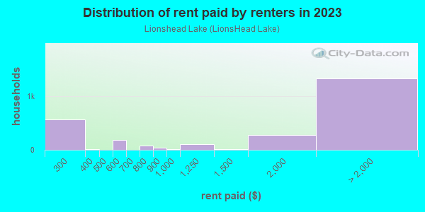 Rent paid by renters in 2013 in Lionshead Lake in Wayne neighborhood in NJ