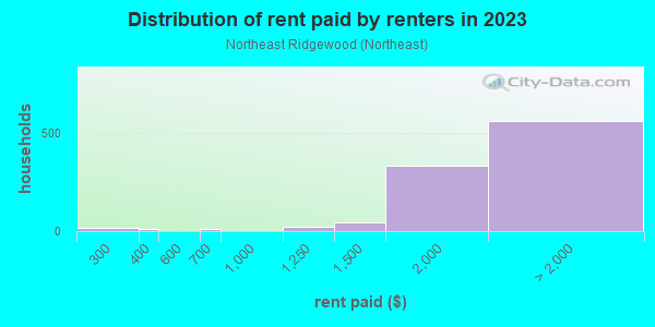 Rent paid by renters in 2013 in Northeast Ridgewood in Ridgewood neighborhood in NJ