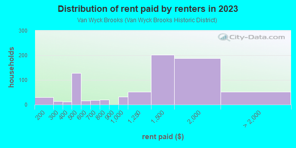 Rent paid by renters in 2013 in Van Wyck Brooks in Plainfield neighborhood in NJ