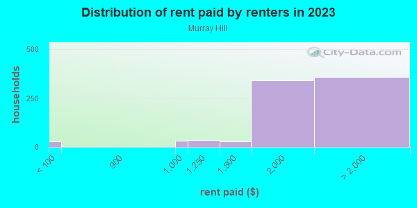 Rent paid by renters in 2013 in Murray Hill in New Providence neighborhood in NJ