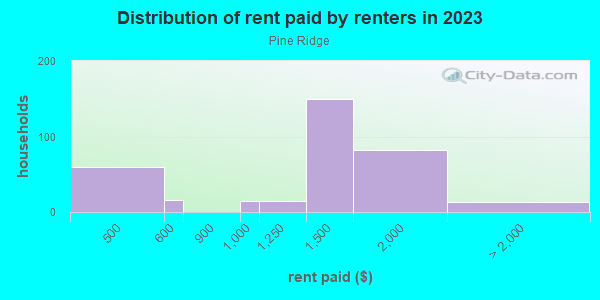 Rent paid by renters in 2013 in Pine Ridge in East Brunswick neighborhood in NJ