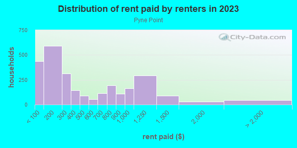 Rent paid by renters in 2013 in Pyne Point in Camden neighborhood in NJ