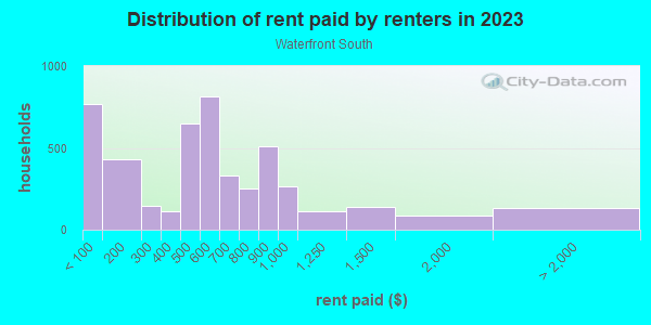 Rent paid by renters in 2013 in Waterfront South in Camden neighborhood in NJ