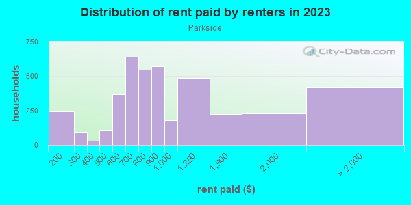 Rent paid by renters in 2013 in Parkside in Camden neighborhood in NJ