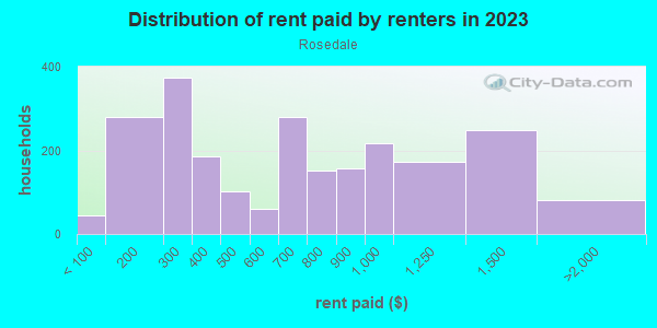 Rent paid by renters in 2013 in Rosedale in Camden neighborhood in NJ