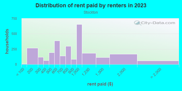 Rent paid by renters in 2013 in Stockton in Camden neighborhood in NJ