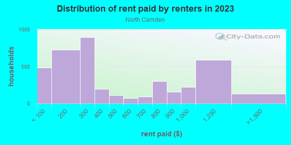 Rent paid by renters in 2013 in North Camden in Camden neighborhood in NJ