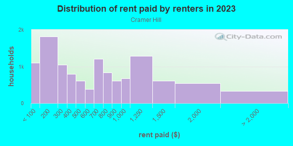 Rent paid by renters in 2013 in Cramer Hill in Camden neighborhood in NJ