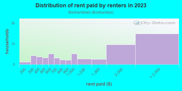 Rent paid by renters in 2013 in Bonhamtown in Edison neighborhood in NJ