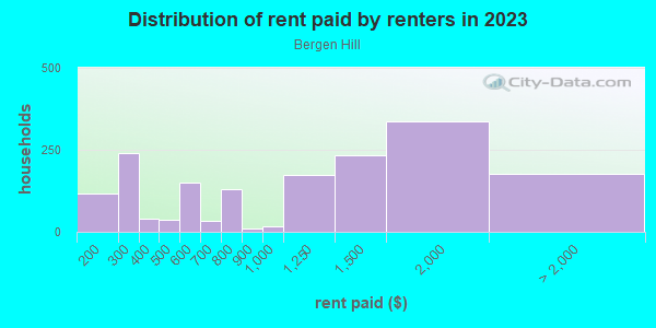 Rent paid by renters in 2013 in Bergen Hill in Jersey City neighborhood in NJ