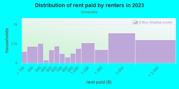 Rent paid by renters in 2013 in Greenville in Jersey City neighborhood in NJ