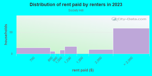 Rent paid by renters in 2013 in Society Hill in Jersey City neighborhood in NJ