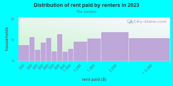 Rent paid by renters in 2013 in The Junction in Jersey City neighborhood in NJ