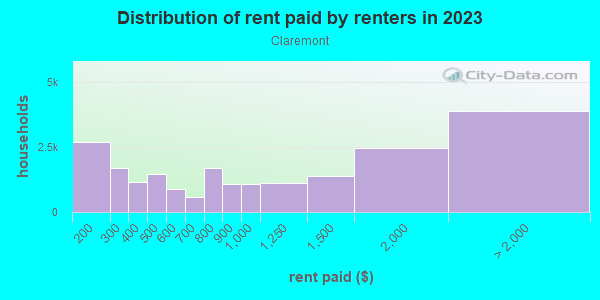 Rent paid by renters in 2013 in Claremont in Jersey City neighborhood in NJ