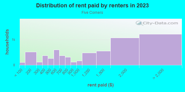 Rent paid by renters in 2013 in Five Corners in Jersey City neighborhood in NJ