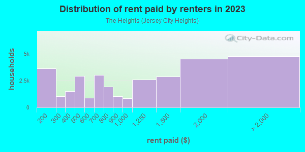 Rent paid by renters in 2013 in The Heights in Jersey City neighborhood in NJ