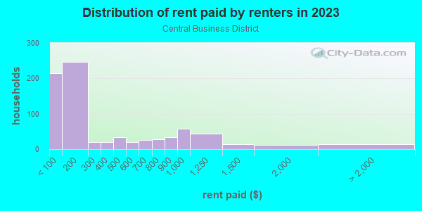 Rent paid by renters in 2013 in Central Business District in Newark neighborhood in NJ