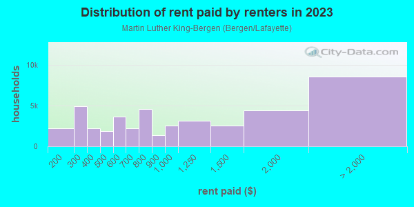 Rent paid by renters in 2013 in Martin Luther King-Bergen in Jersey City neighborhood in NJ