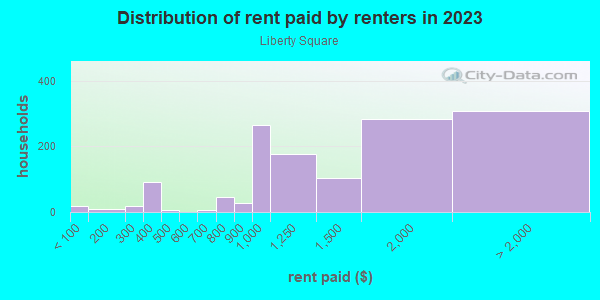 Rent paid by renters in 2013 in Liberty Square in Elizabeth neighborhood in NJ