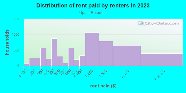 Rent paid by renters in 2013 in Upper Roseville in Newark neighborhood in NJ
