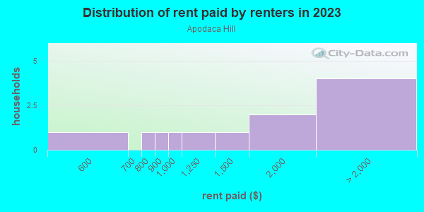 Rent paid by renters in 2013 in Apodaca Hill in Santa Fe neighborhood in NM