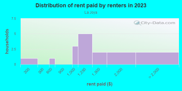 Rent paid by renters in 2013 in La Joya in Santa Fe neighborhood in NM