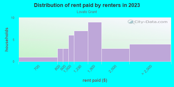 Rent paid by renters in 2013 in Lovato Grant in Santa Fe neighborhood in NM