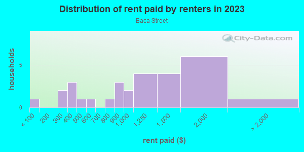 Rent paid by renters in 2013 in Baca Street in Santa Fe neighborhood in NM