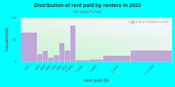 Rent paid by renters in 2013 in Old Santa Fe Trail in Santa Fe neighborhood in NM