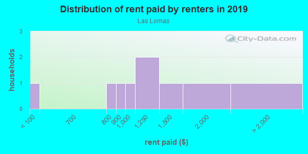 Rent paid by renters in 2013 in Las Lomas in Santa Fe neighborhood in NM