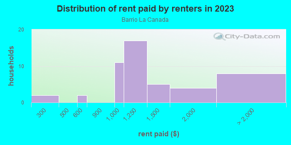 Rent paid by renters in 2013 in Barrio La Canada in Santa Fe neighborhood in NM