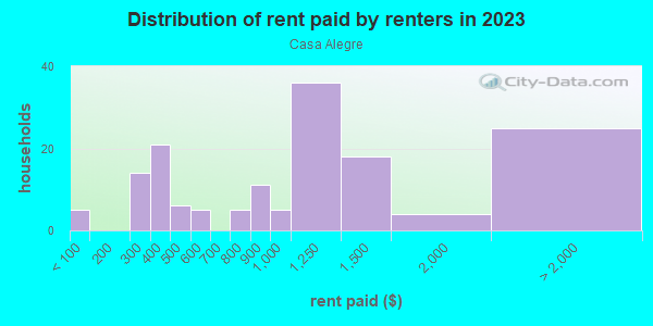 Rent paid by renters in 2013 in Casa Alegre in Santa Fe neighborhood in NM