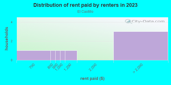 Rent paid by renters in 2013 in El Castillo in Santa Fe neighborhood in NM