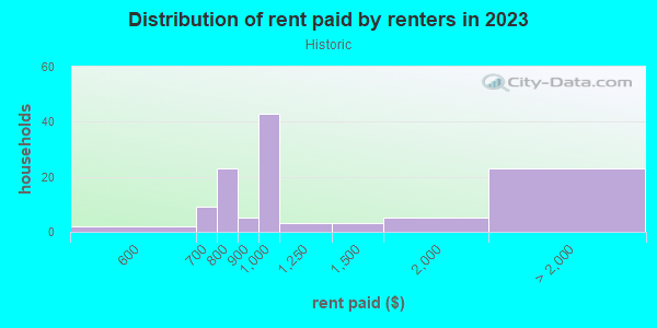 Rent paid by renters in 2013 in Historic in Santa Fe neighborhood in NM