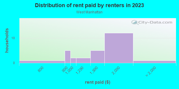 Rent paid by renters in 2013 in West Manhattan in Santa Fe neighborhood in NM